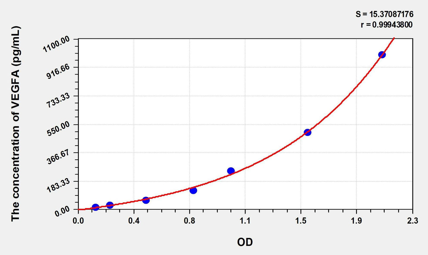 Rat VEGF-A ELISA, Time 3.5 hours Sensitivity 6.2 pg/mL