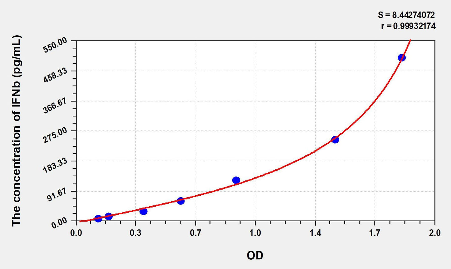 Mouse IFN-Beta ELISA, Time 3.5 hours Sensitivity 2.7 pg/mL