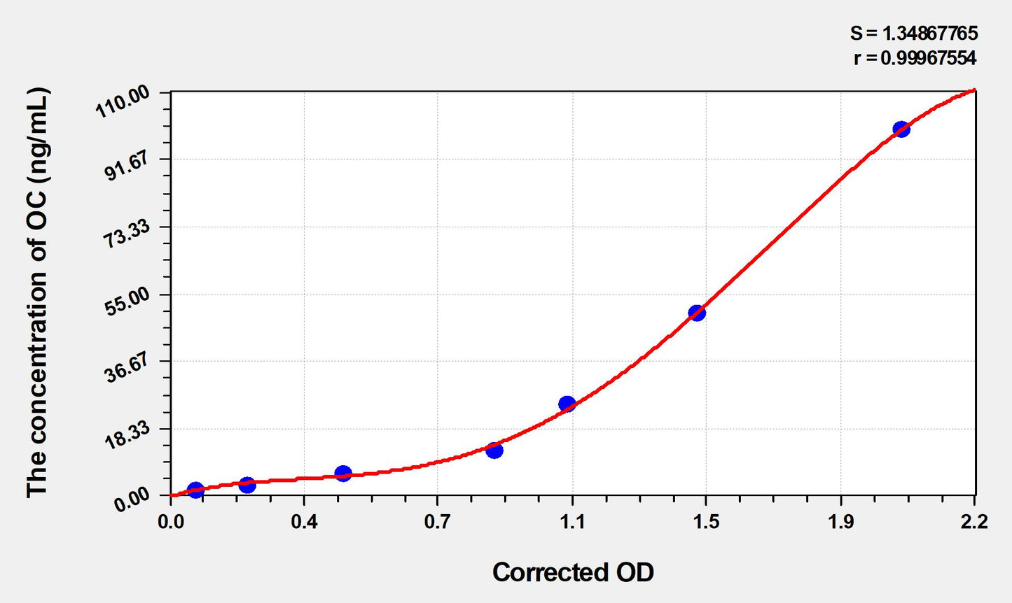 OC (Osteocalcin) ELISA Immunoassay Kit
