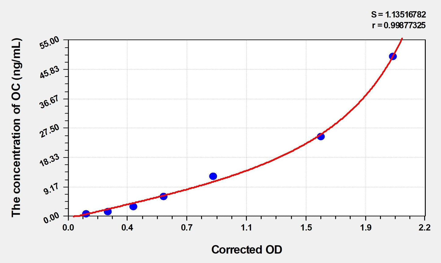 Rat Osteocalcin ELISA, Time 3.5 hours Sensitivity 0.29 ng/mL