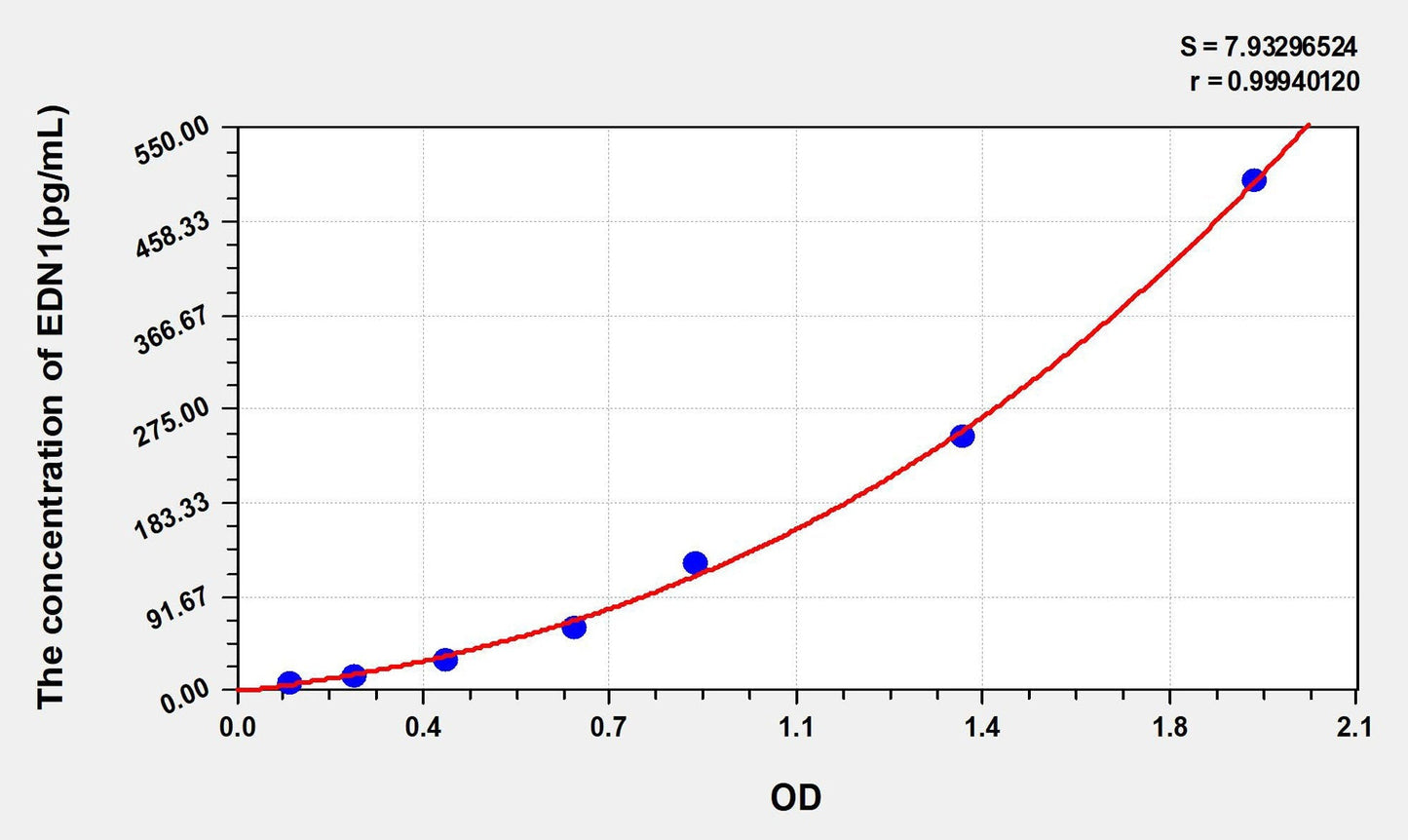 Human Endothelin 1 ELISA, Time 3.5 hours Sensitivity 2.73 pg/mL