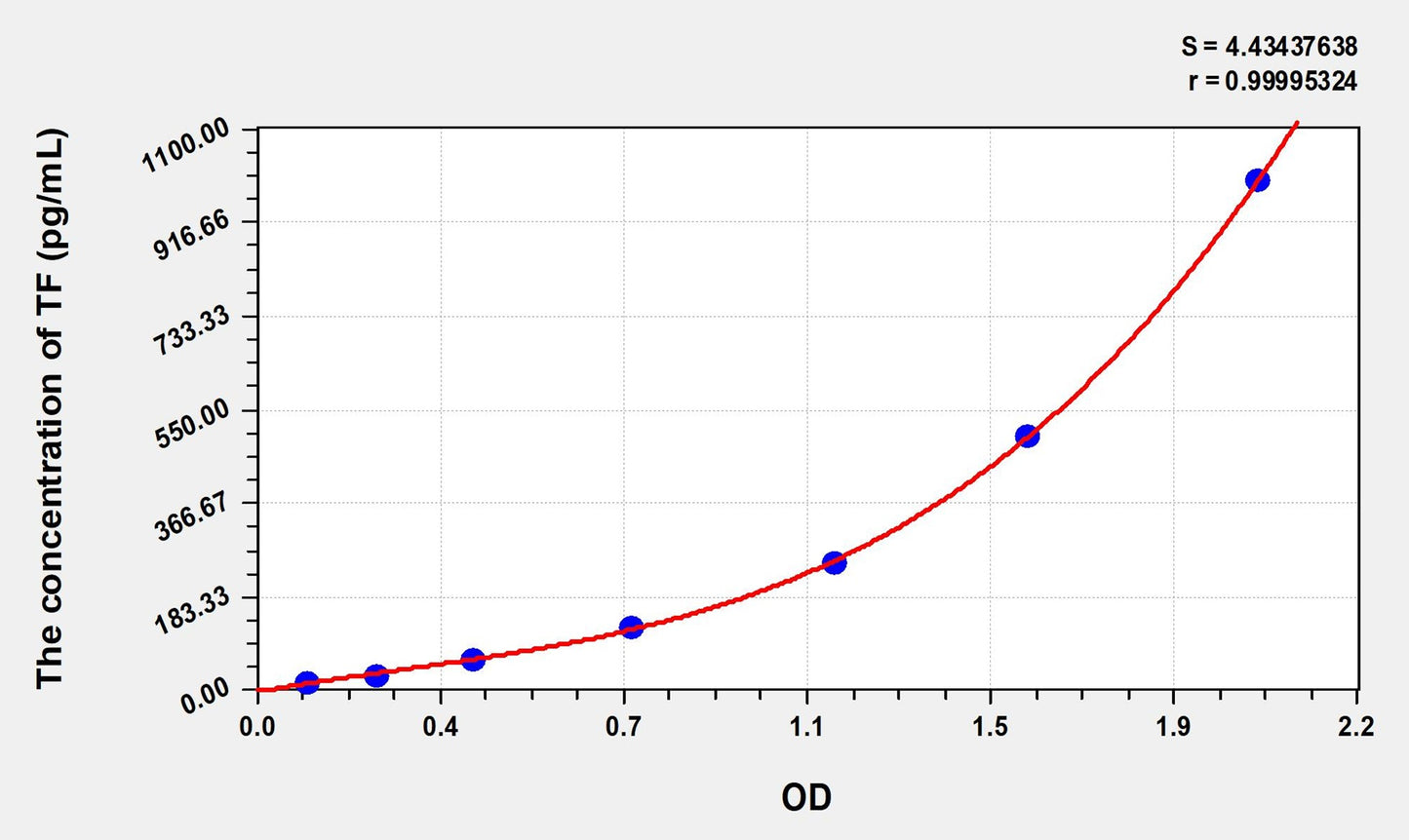 Mouse TF (Tissue Factor) ELISA Immunoassay Kit