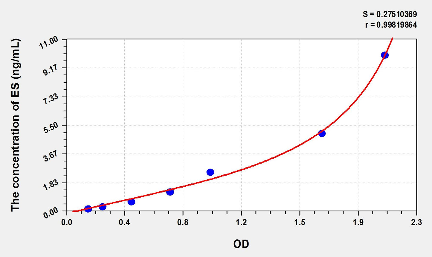 Mouse ES (Endostatin) ELISA Immunoassay Kit