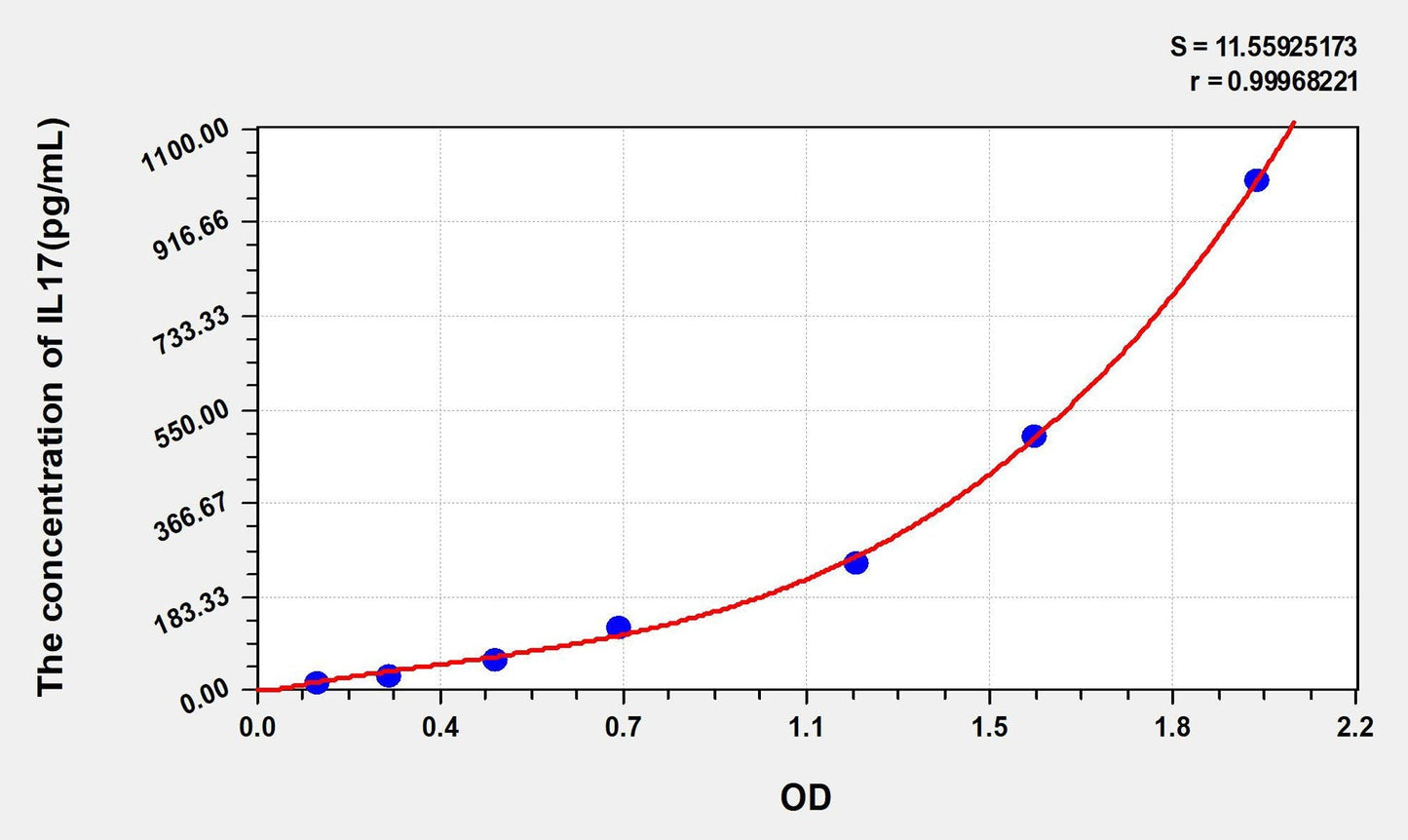 Human IL-17 ELISA, Time 3.5 hours Sensitivity 5.5 pg/mL