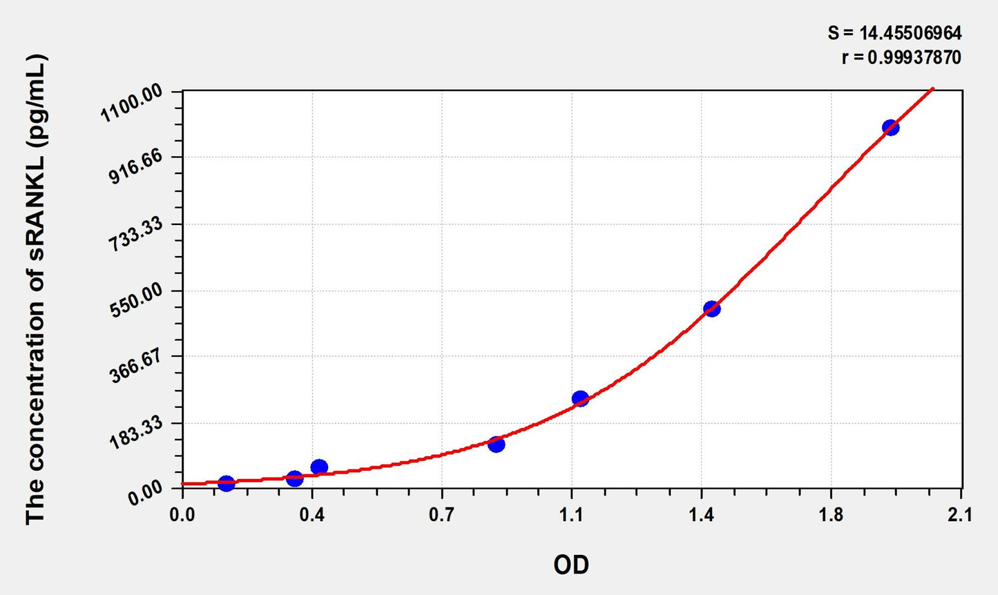 Mouse sRANKL (Soluble Receptor Activator of Nuclear factor-kB Ligand) ELISA Immunoassay Kit