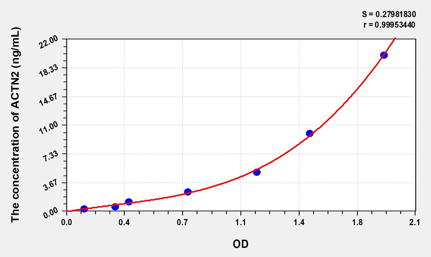 ACTN2 (Actinin Alpha 2) ELISA Immunoassay Kit