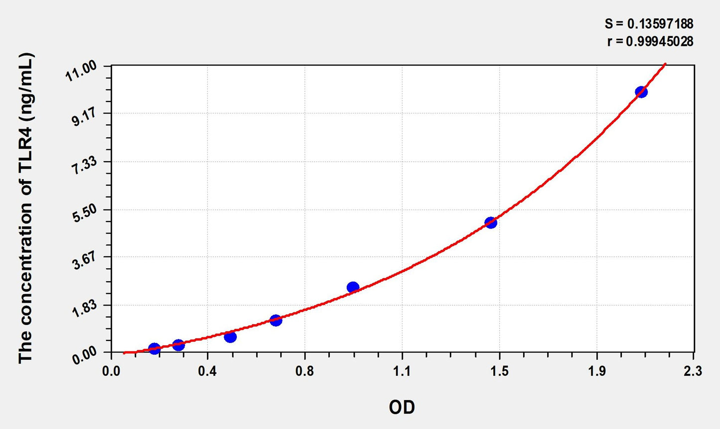 Mouse TLR4 (Toll Like Receptor 4) ELISA Immunoassay Kit
