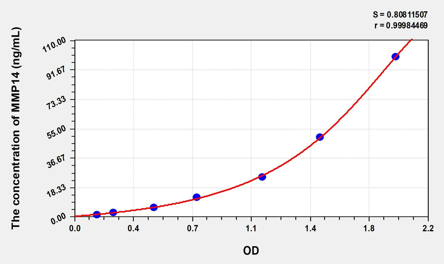 MMP14 (Matrix Metalloproteinase 14) ELISA Immunoassay Kit