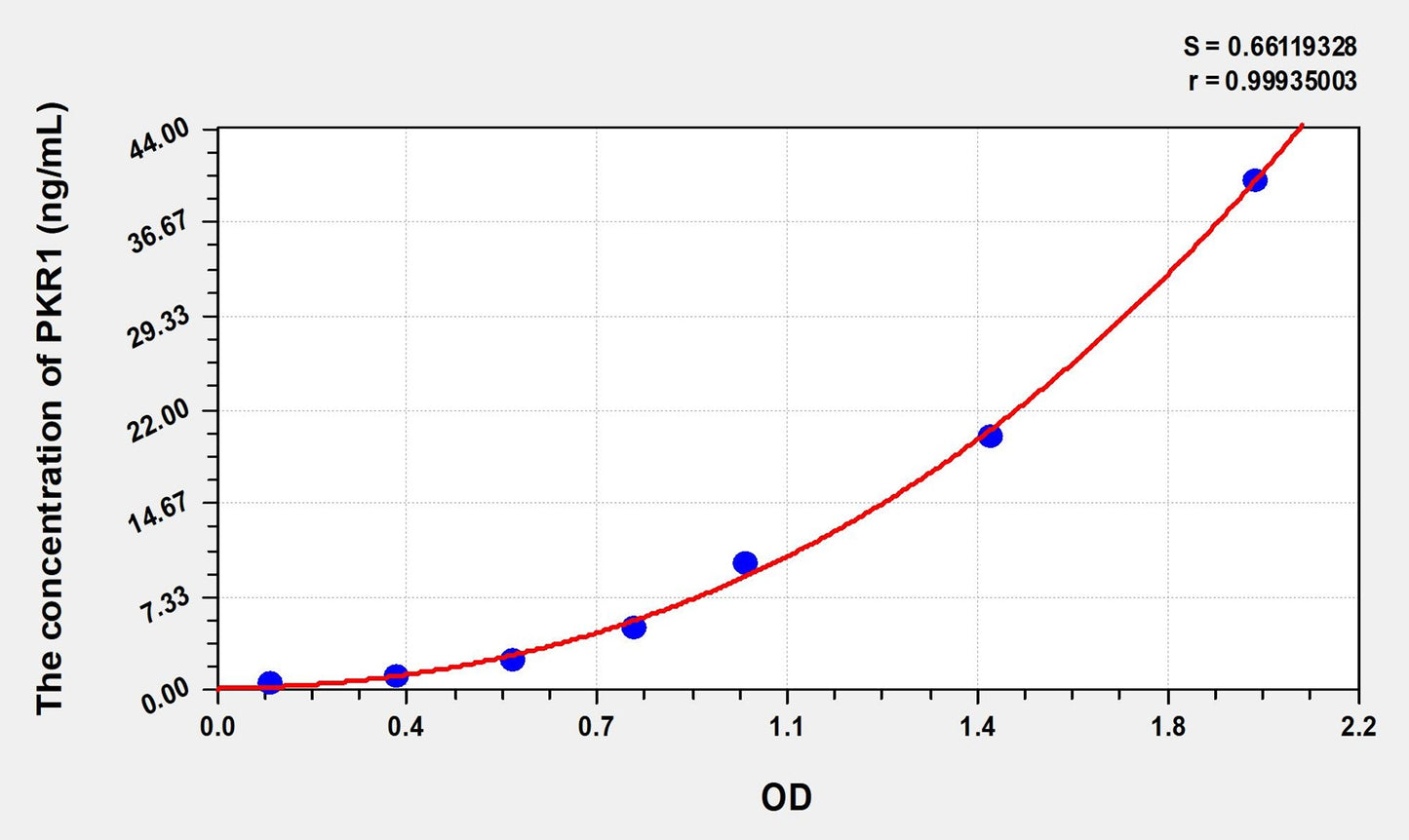 PKR1 (Prokineticin Receptor 1) ELISA Immunoassay Kit