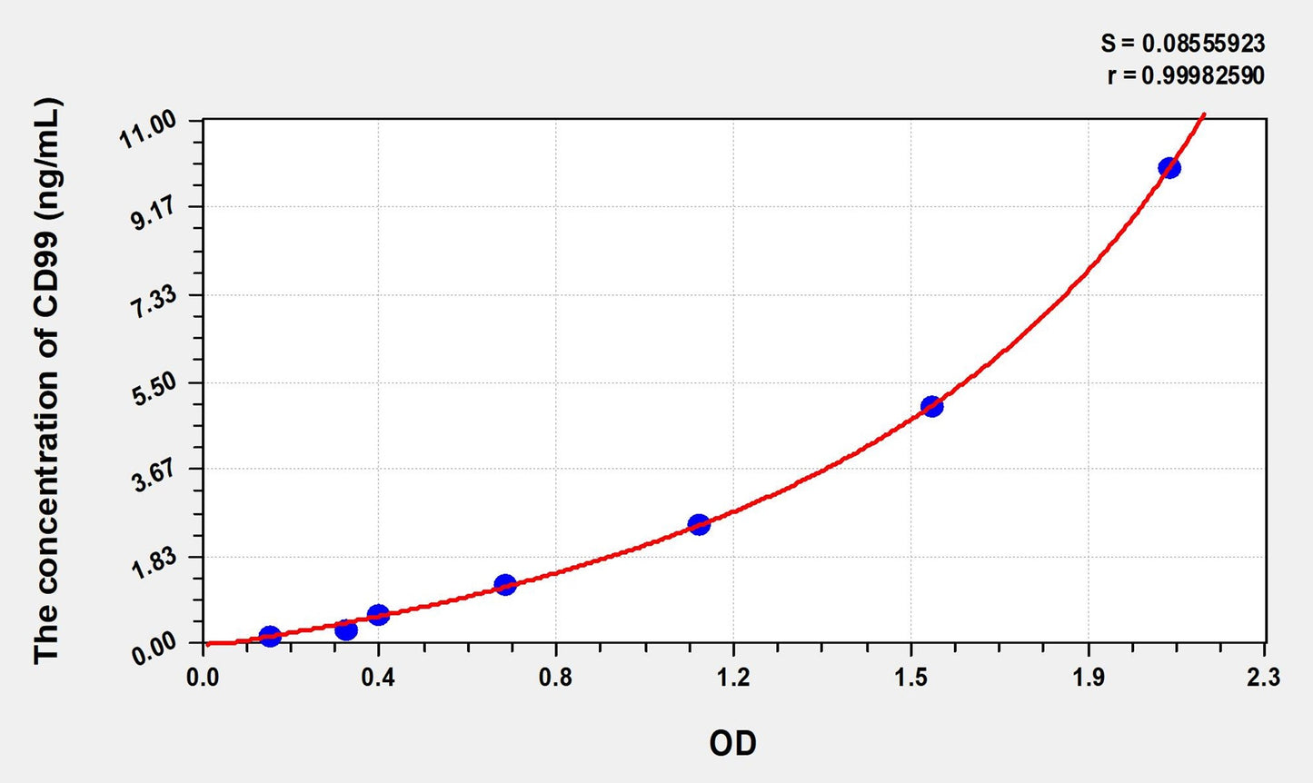 CD99 (Cluster Of Differentiation 99) ELISA Immunoassay Kit