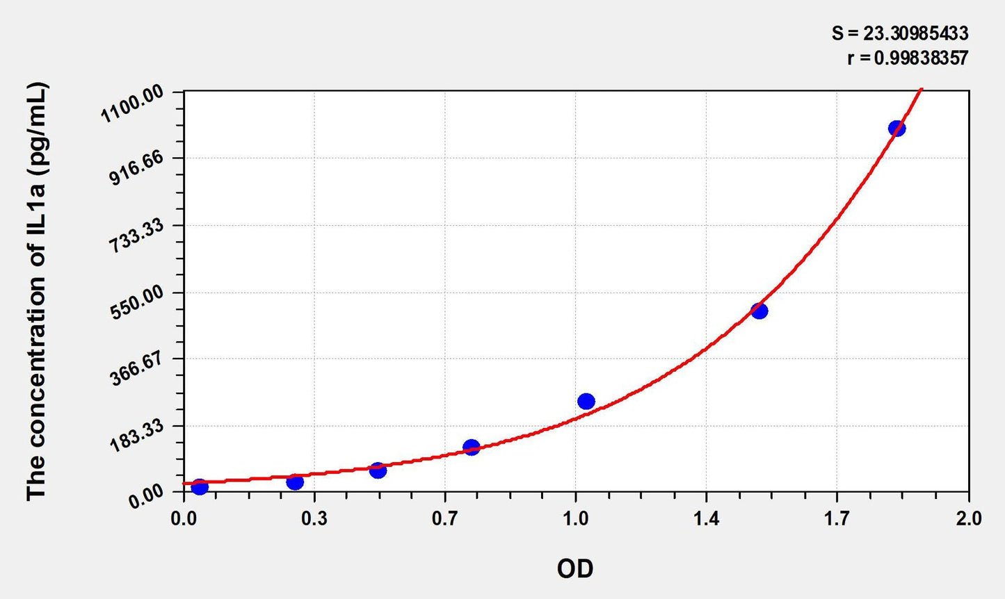 Rabbit IL-1a ELISA Kit