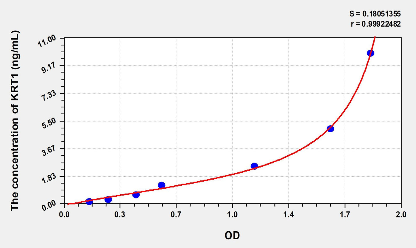 KRT1 (Keratin 1) ELISA Immunoassay Kit