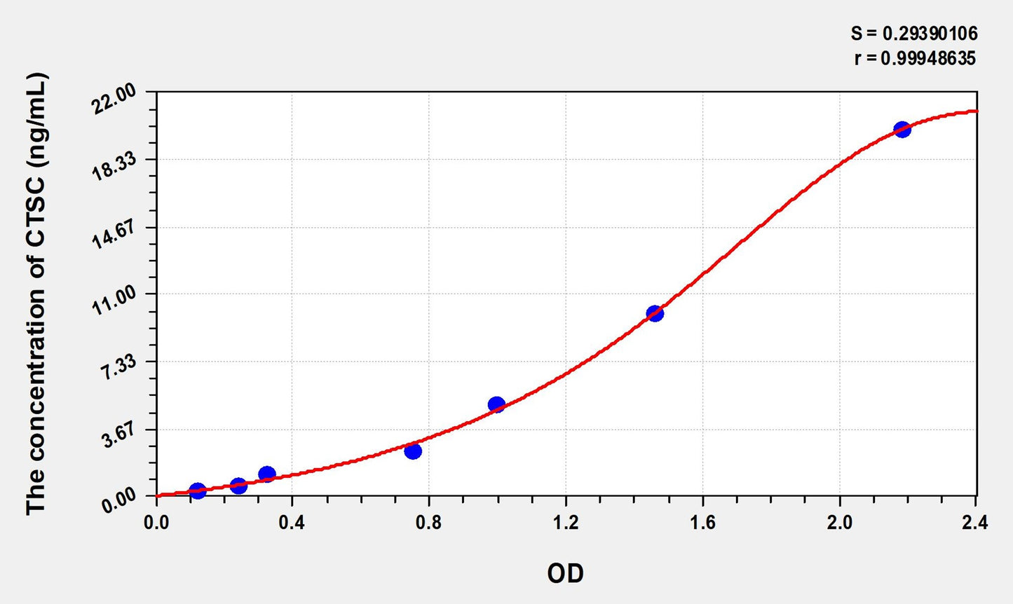 CTSC (Cathepsin C) ELISA Immunoassay Kit