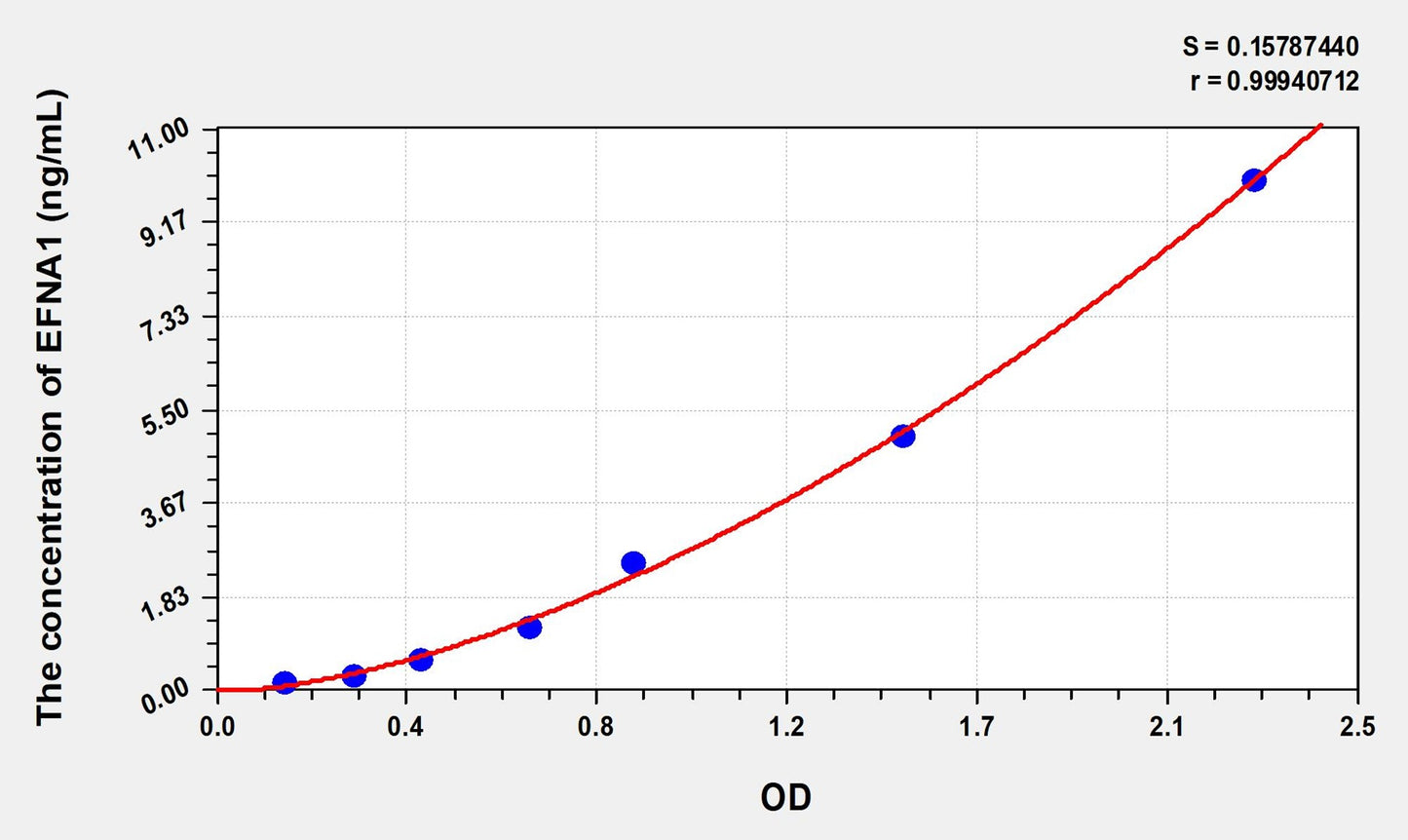 EFNA1 (Ephrin A1) ELISA Immunoassay Kit