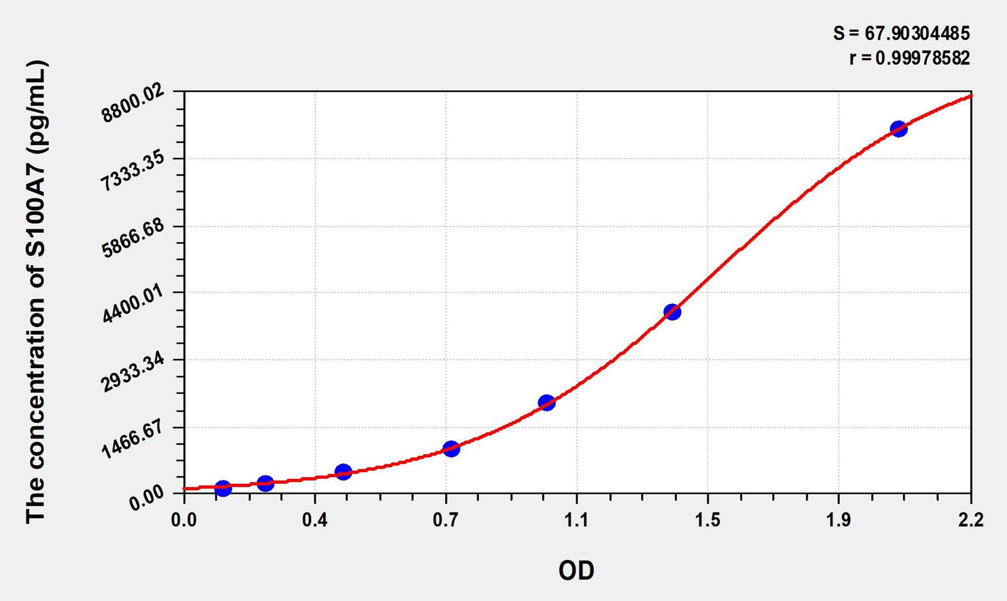 S100A7 (S100 Calcium Binding Protein A7) ELISA Immunoassay Kit