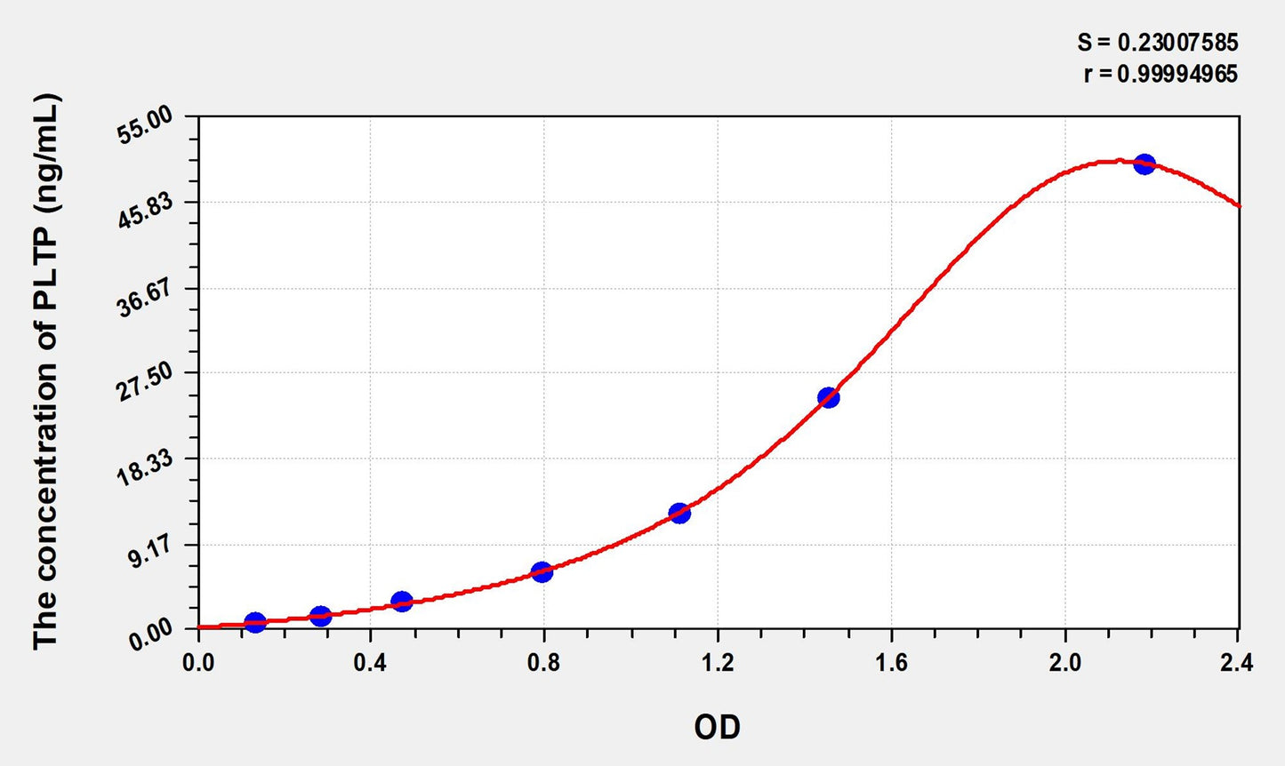 PLTP (Phospholipid Transfer Protein) ELISA Immunoassay Kit