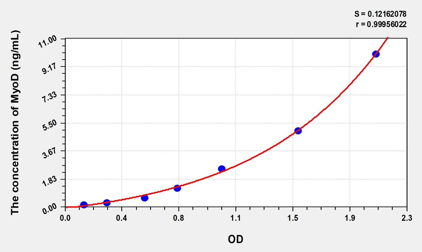 MyoD (Myogenic Differentiation) ELISA Immunoassay Kit