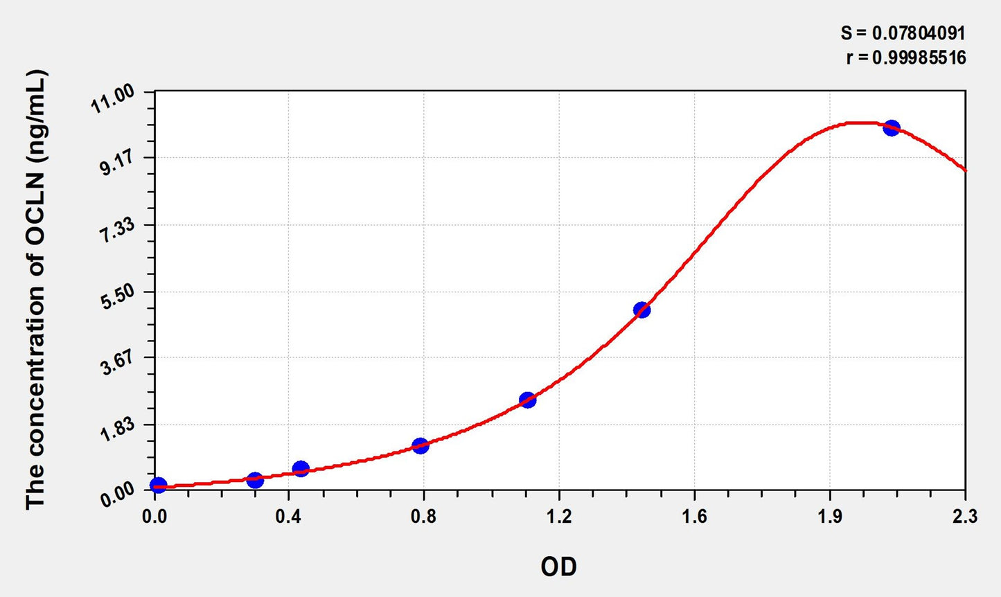 OCLN (Occludin) ELISA Immunoassay Kit