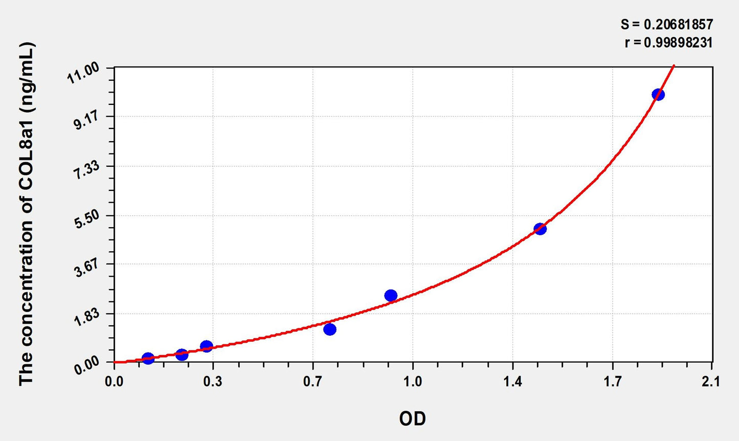 COL8a1 (Collagen Type VIII Alpha 1) ELISA Immunoassay Kit