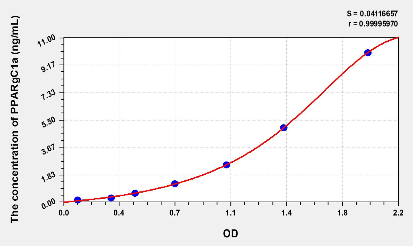 PPARgC1a (Peroxisome Proliferator Activated Receptor Gamma Coactivator 1 Alpha) ELISA Immunoassay Kit