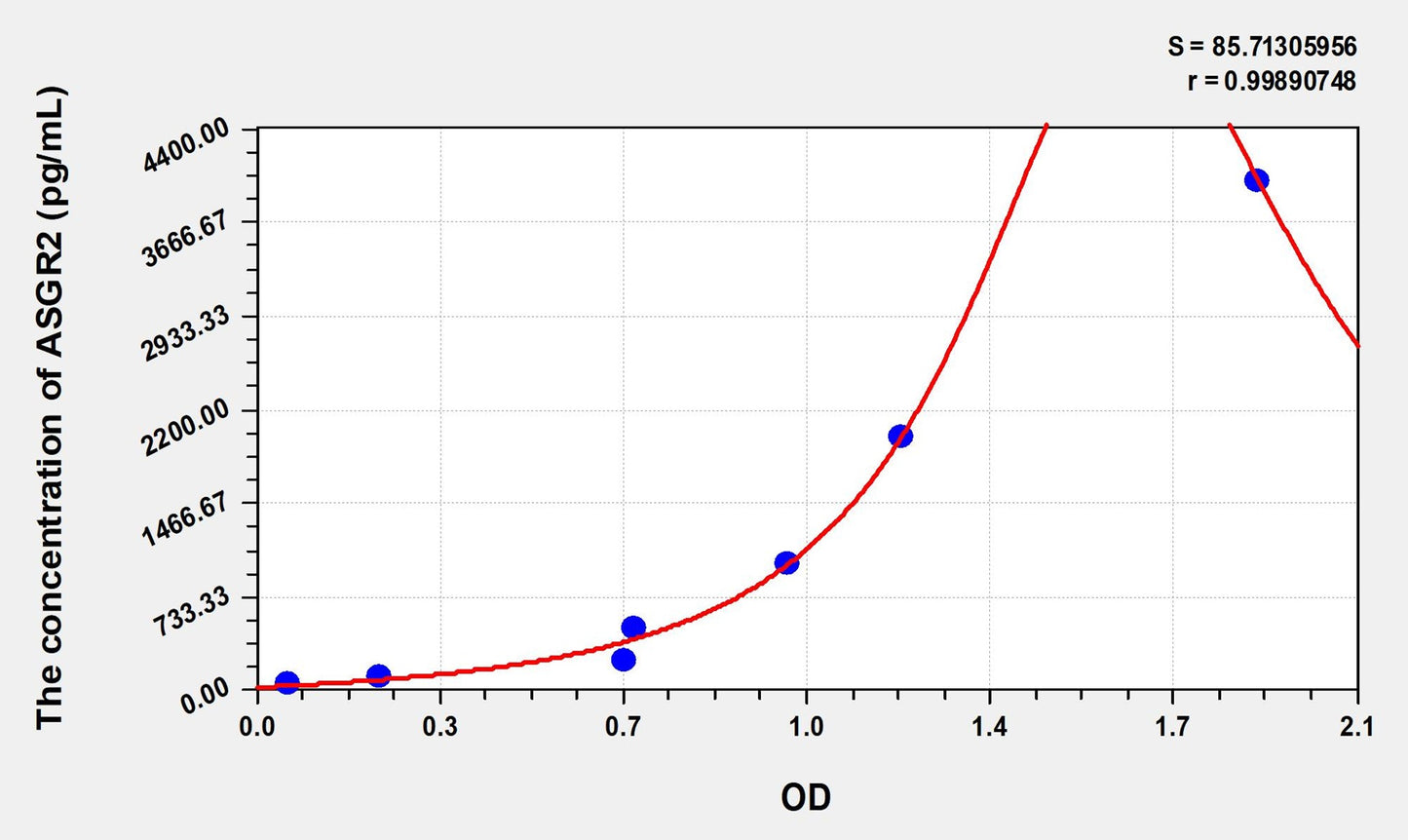 ASGR2 (Asialoglycoprotein Receptor 2) ELISA Immunoassay Kit
