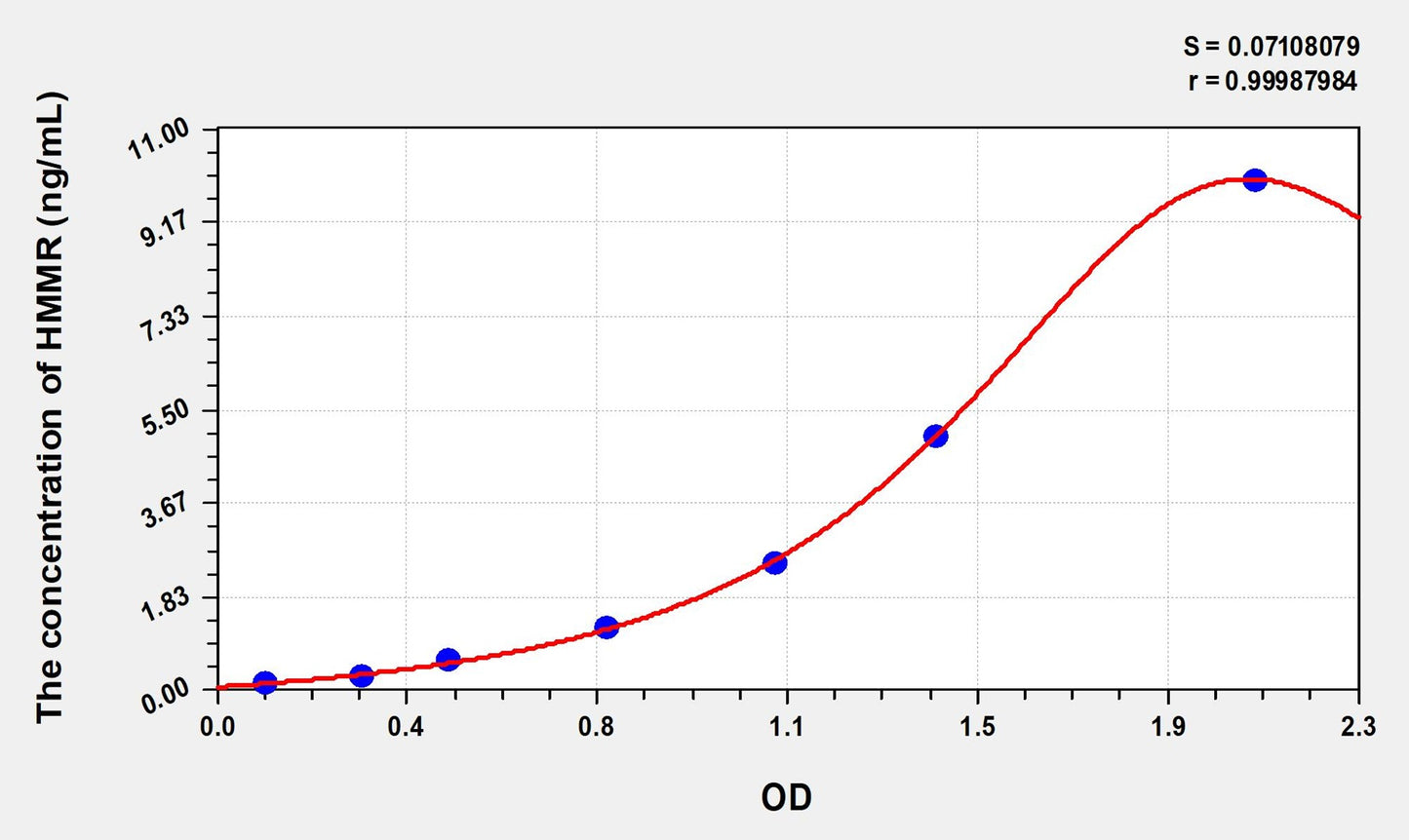HMMR (Hyaluronan Mediated Motility Receptor) ELISA Immunoassay Kit