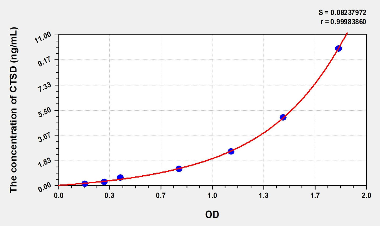 Mouse CTSD (Cathepsin D) ELISA Immunoassay Kit