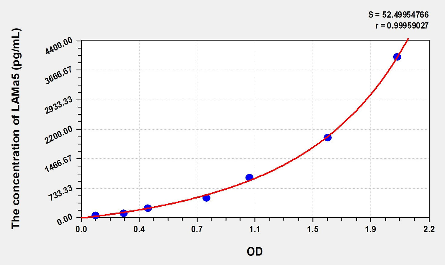 LAMa5 (Laminin Alpha 5) ELISA Immunoassay Kit