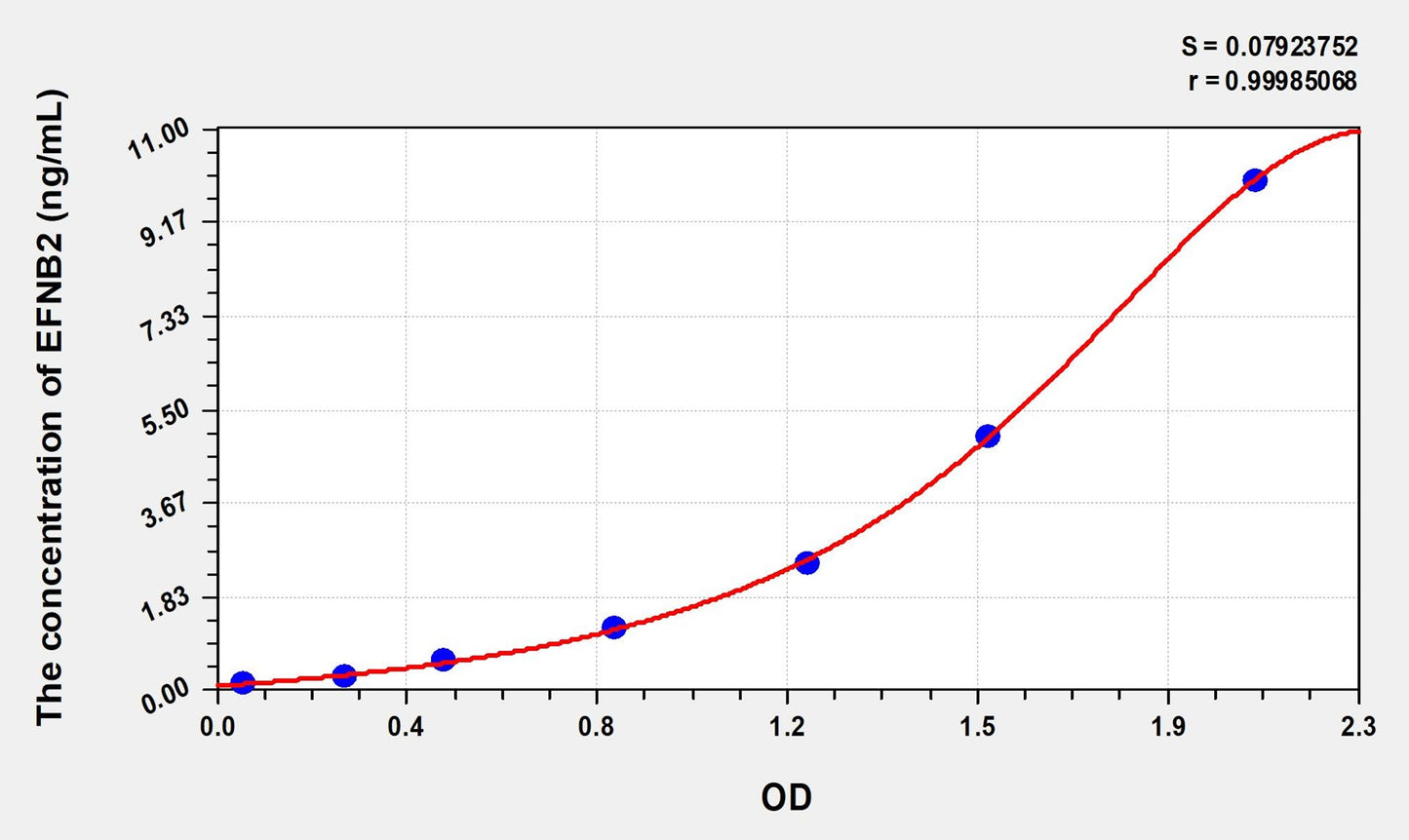 EFNB2 (Ephrin B2) ELISA Immunoassay Kit