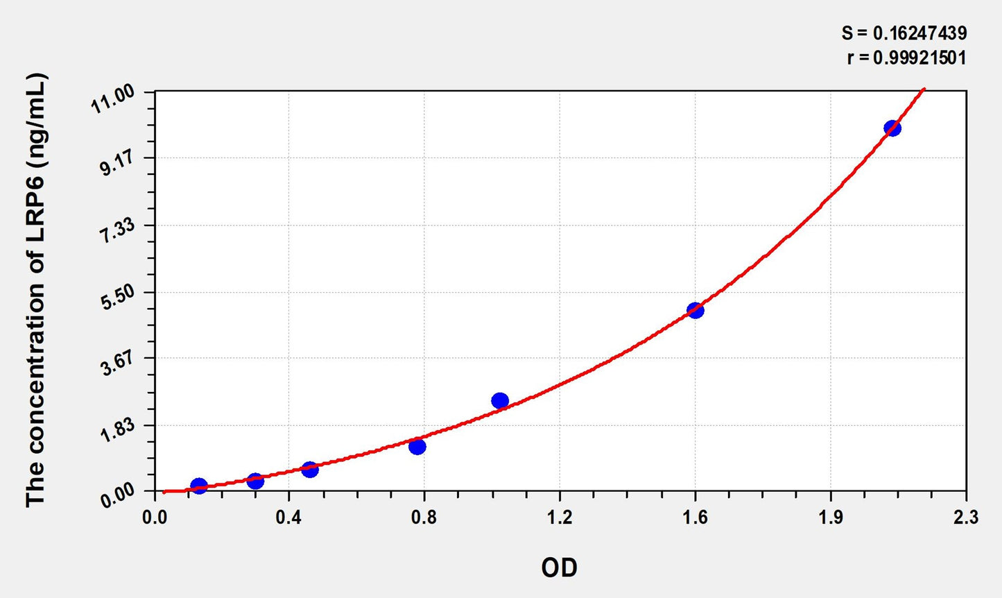 LRP6 (Low Density Lipoprotein Receptor Related Protein 6) ELISA Immunoassay Kit