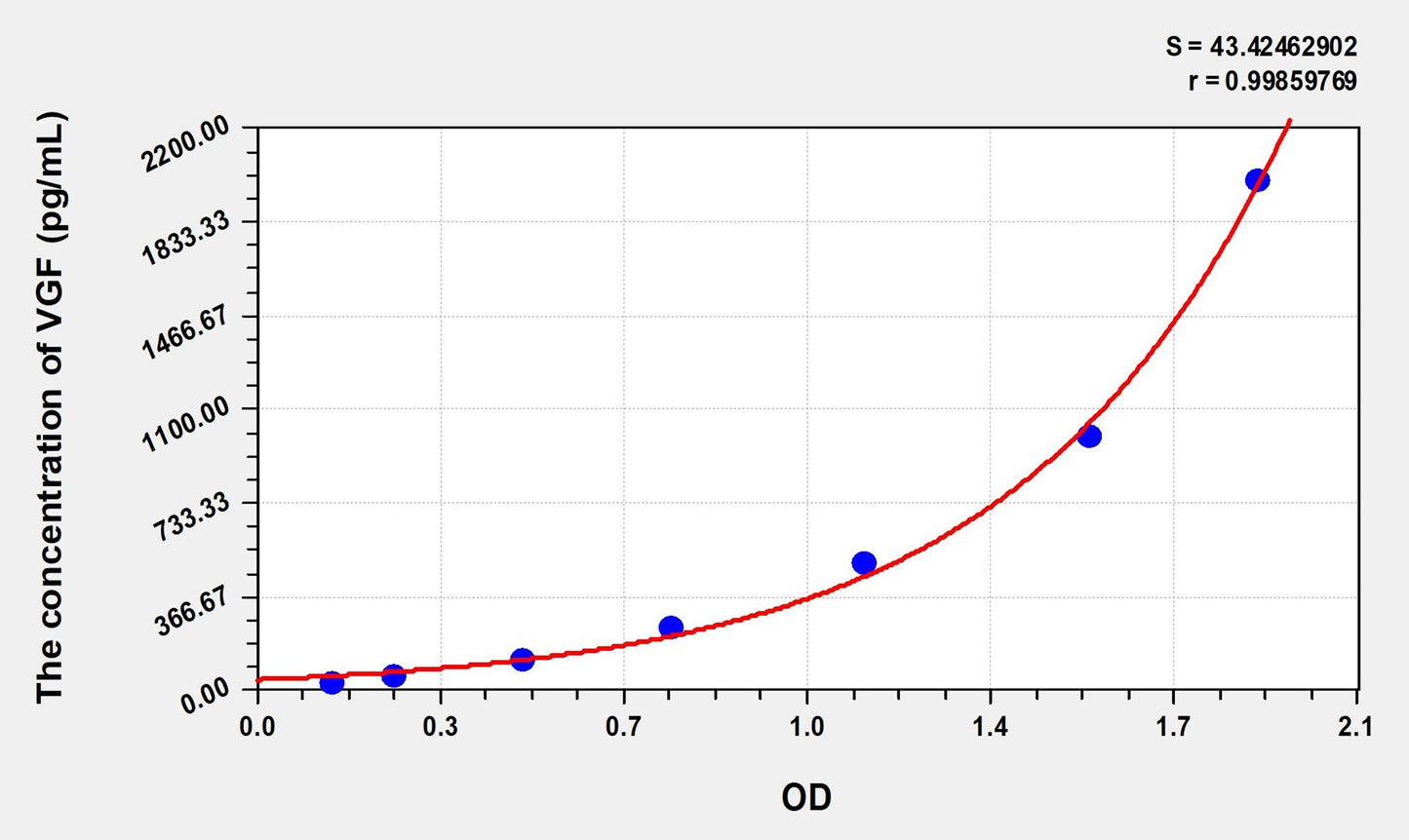 Mouse VGF (VGF Nerve Growth Factor Inducible) ELISA Immunoassay Kit
