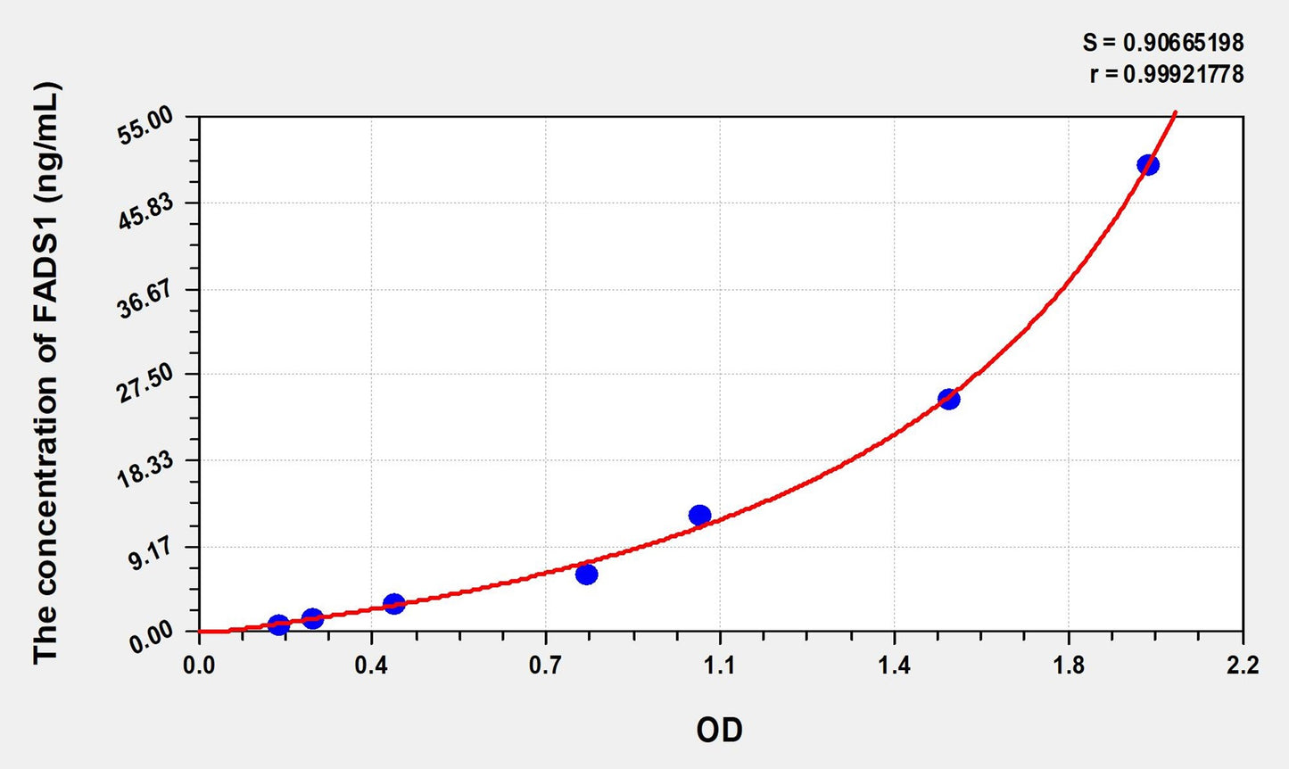 FADS1 (Fatty Acid Desaturase 1) ELISA Immunoassay Kit