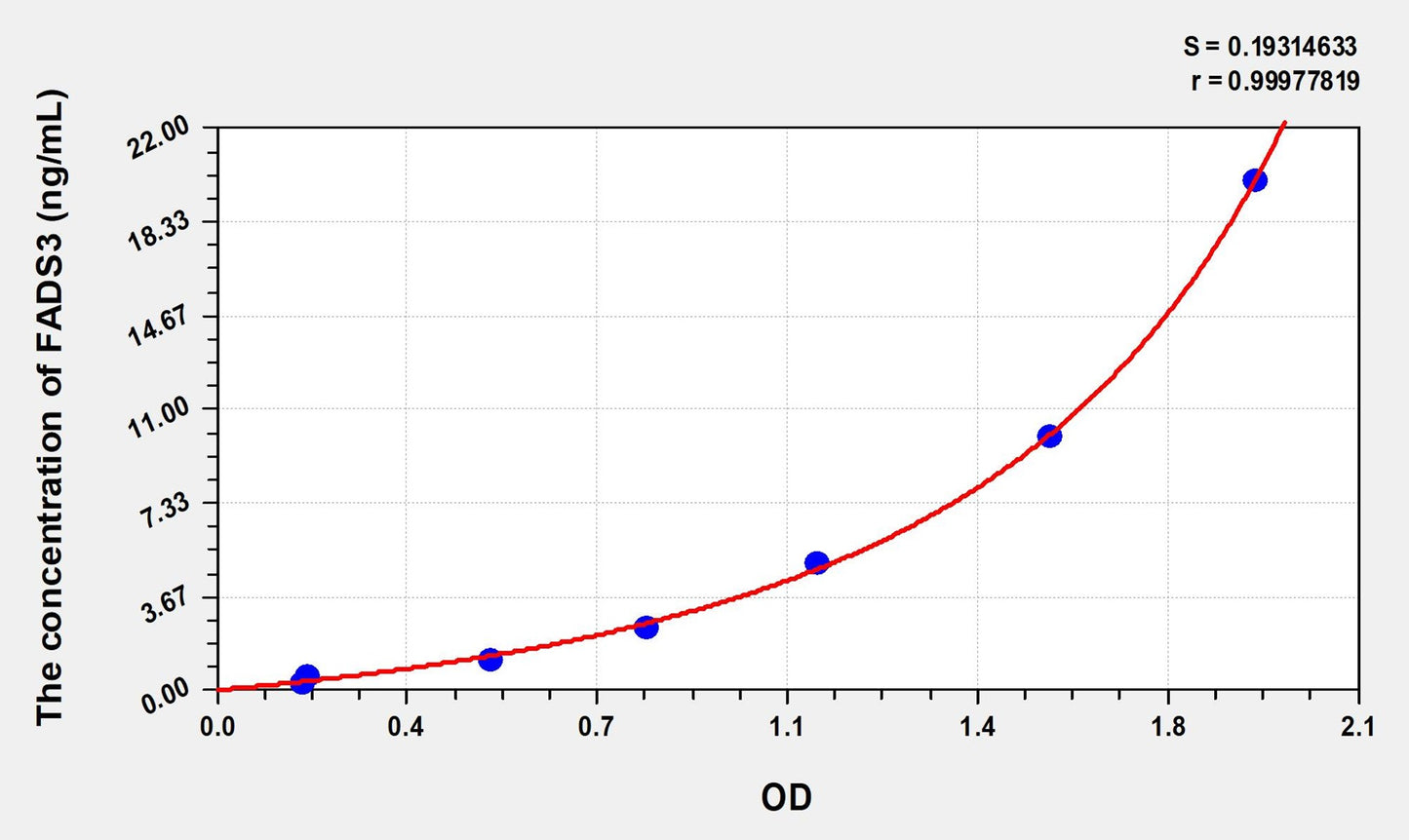 FADS3 (Fatty Acid Desaturase 3) ELISA Immunoassay Kit