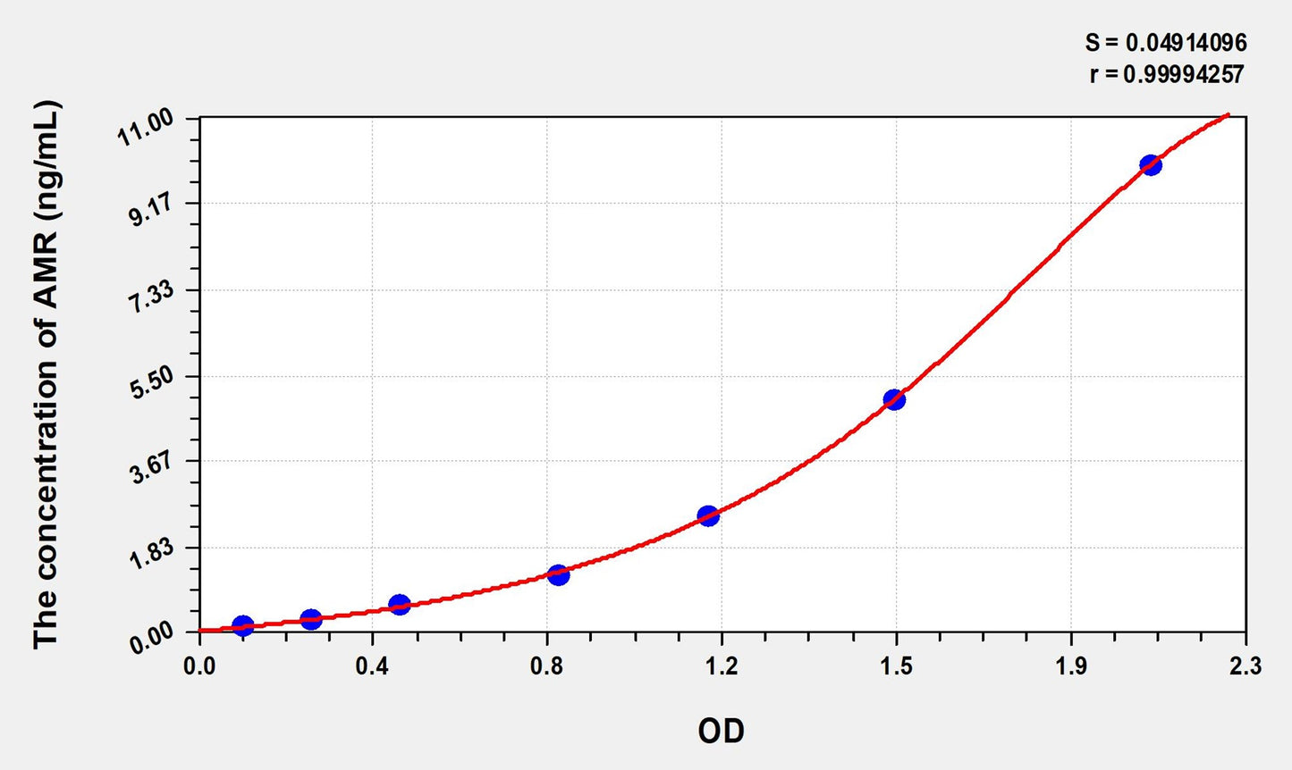 AMR (Adrenomedullin Receptor) ELISA Immunoassay Kit