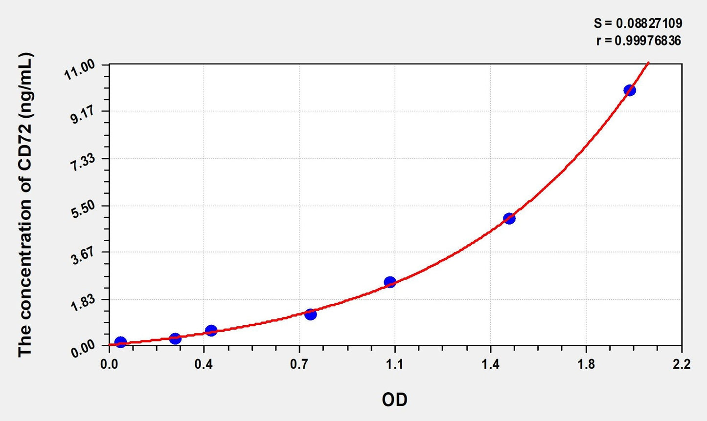 CD72 (Cluster Of Differentiation 72) ELISA Immunoassay Kit