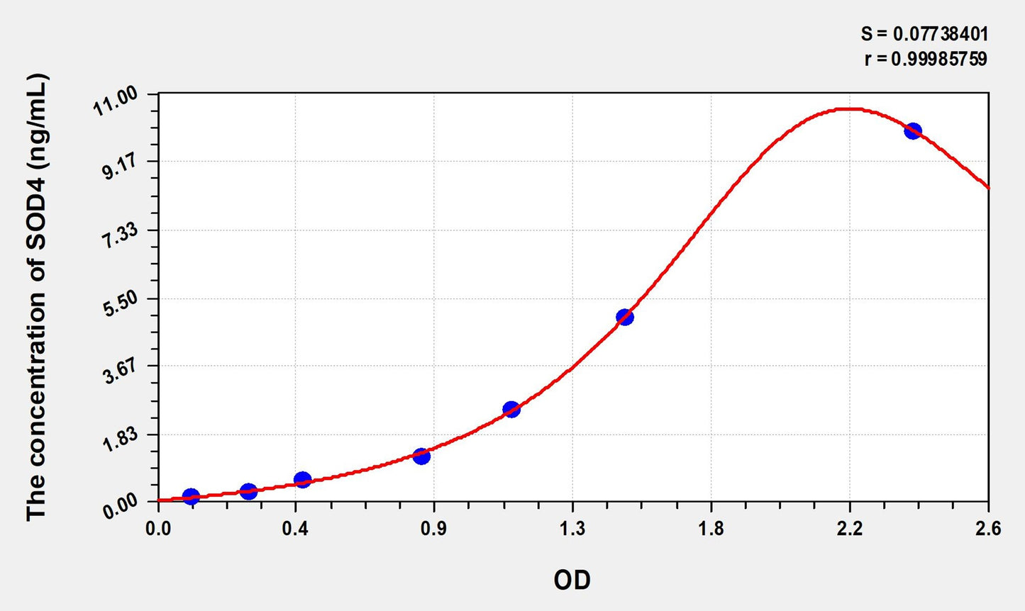 Rat SOD4 (Superoxide Dismutase, Copper Chaperone) ELISA Immunoassay Kit