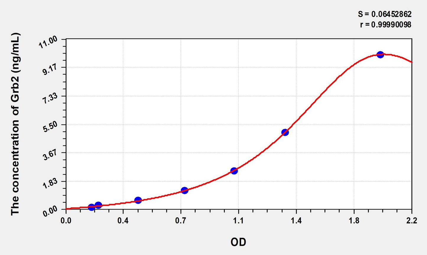 Grb2 (Growth Factor Receptor Bound Protein 2) ELISA Immunoassay Kit