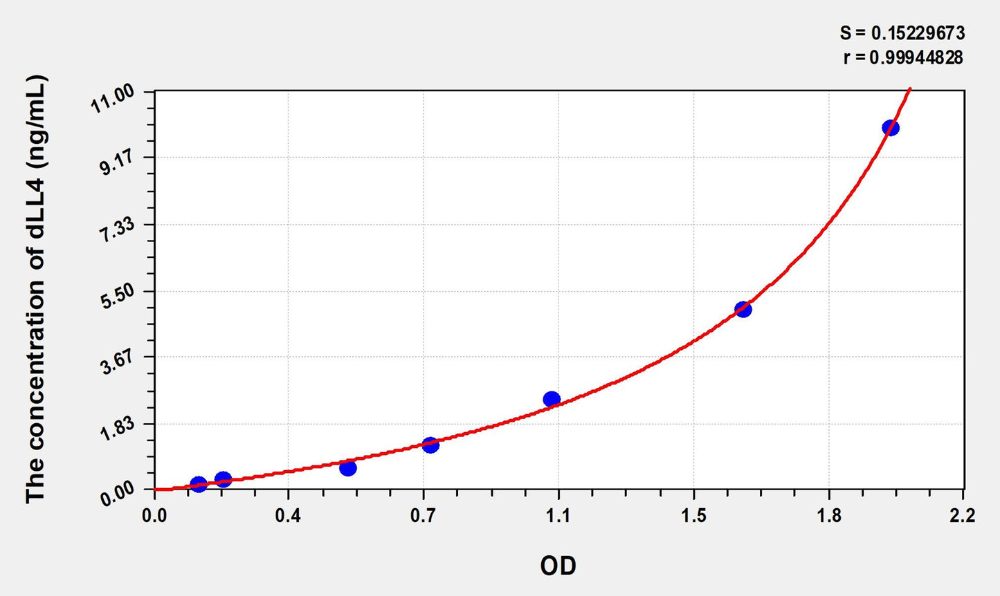 dLL4 (Delta Like Protein 4) ELISA Immunoassay Kit