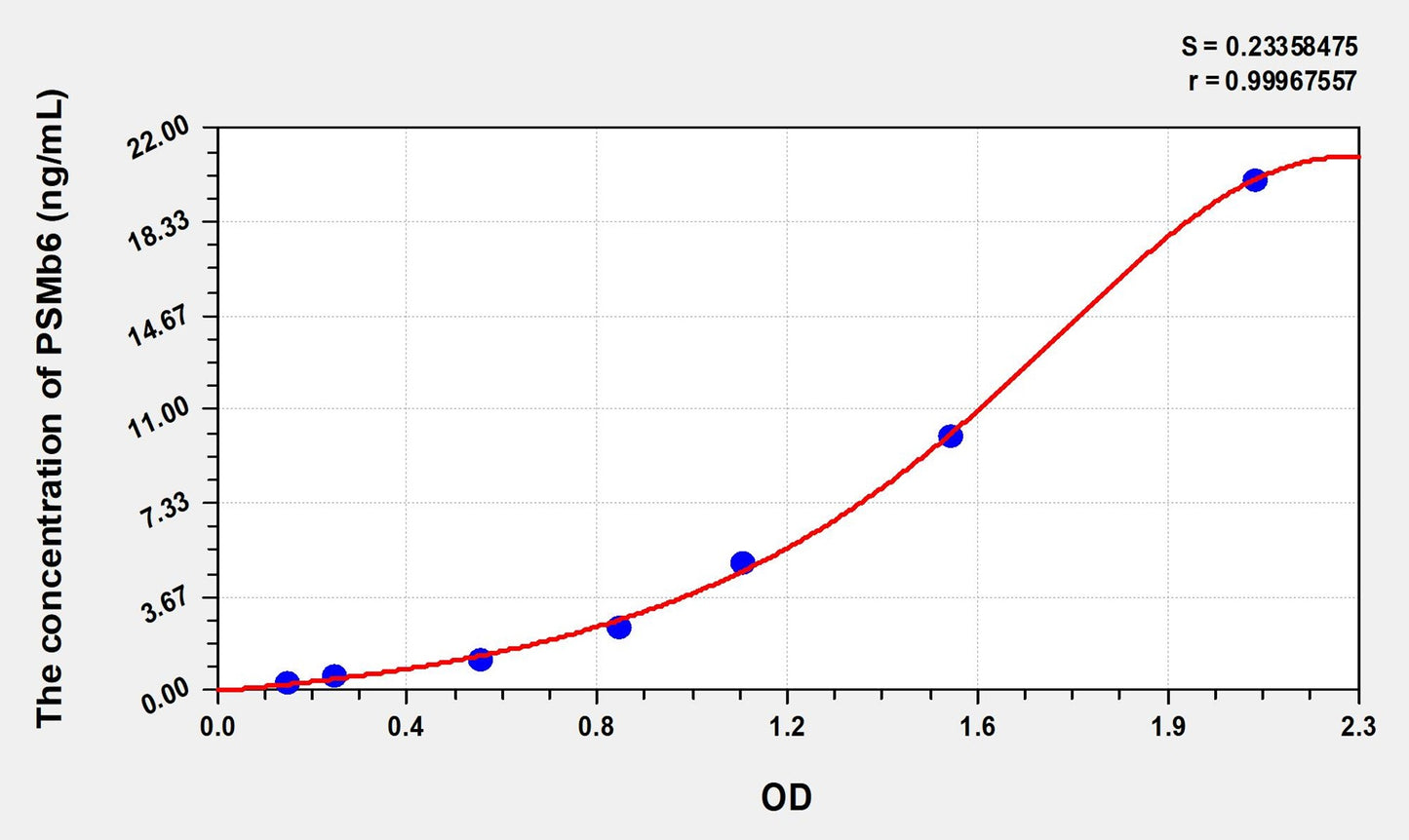 PSMb6 (Proteasome Subunit Beta Type 6) ELISA Immunoassay Kit