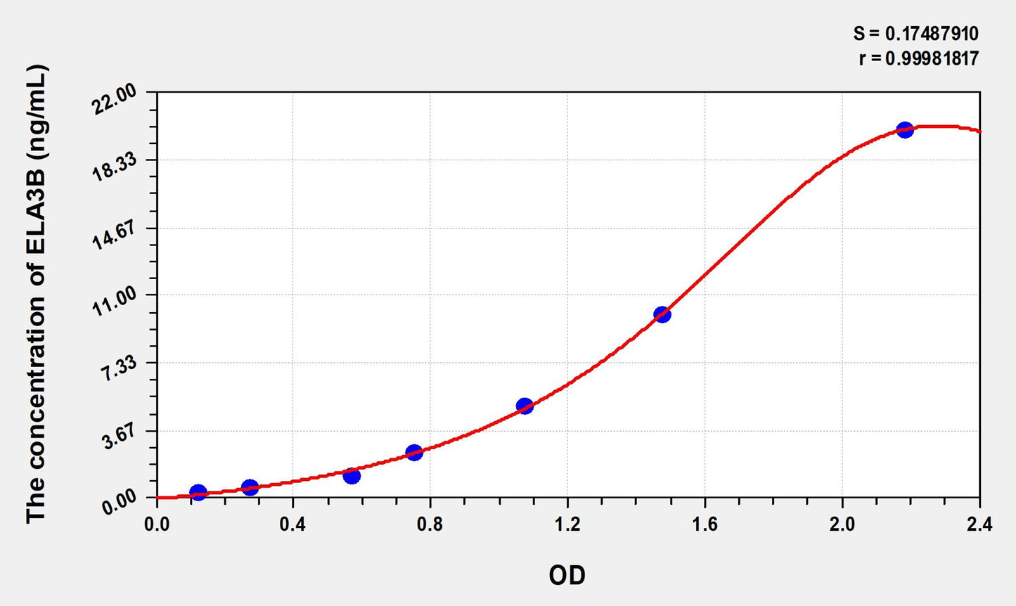ELA3B (Elastase 3B) ELISA Immunoassay Kit