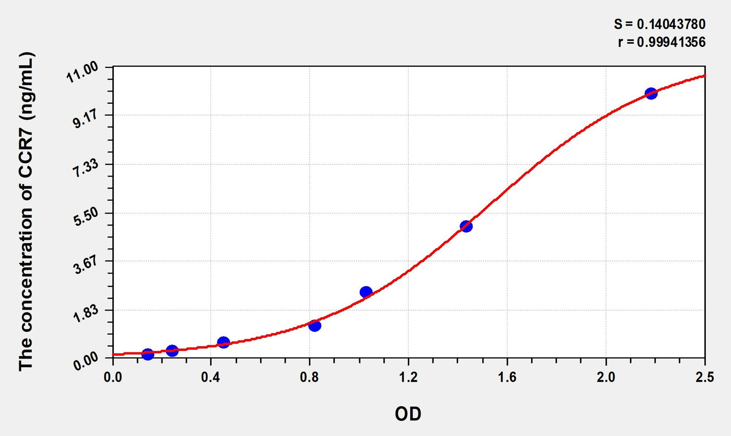 Mouse CCR7 (Chemokine C-C-Motif Receptor 7) ELISA Immunoassay Kit