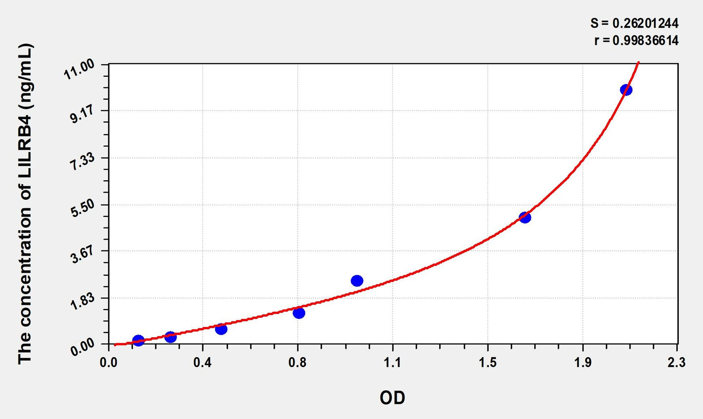 LILRB4 (Leukocyte Immunoglobulin Like Receptor Subfamily B, Member 4) ELISA Immunoassay Kit