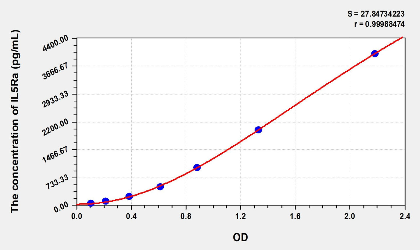 Mouse IL5Ra (Interleukin 5 Receptor Alpha) ELISA Immunoassay Kit