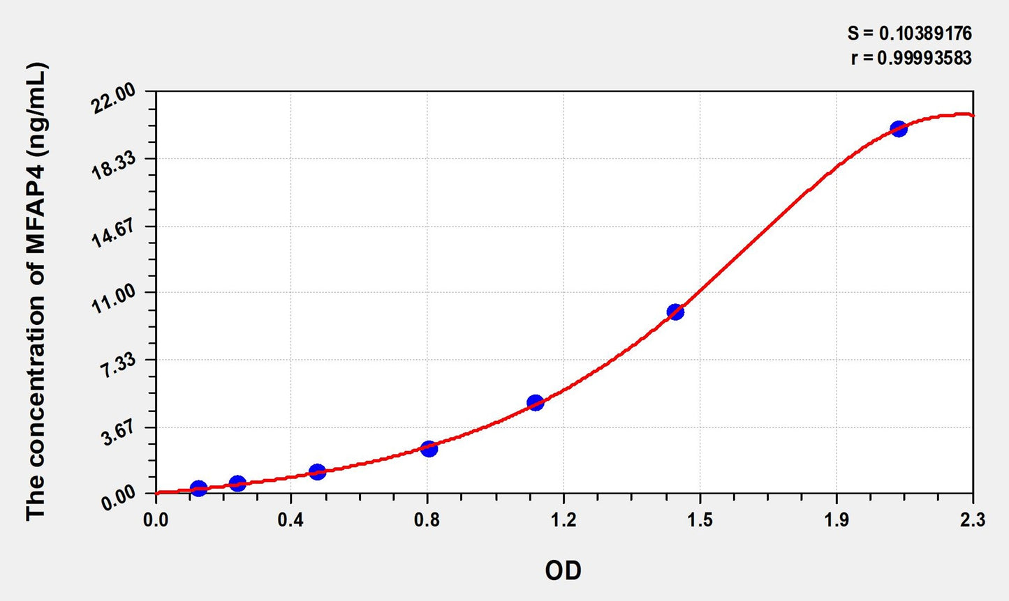 MFAP4 (Microfibrillar Associated Protein 4) ELISA Immunoassay Kit
