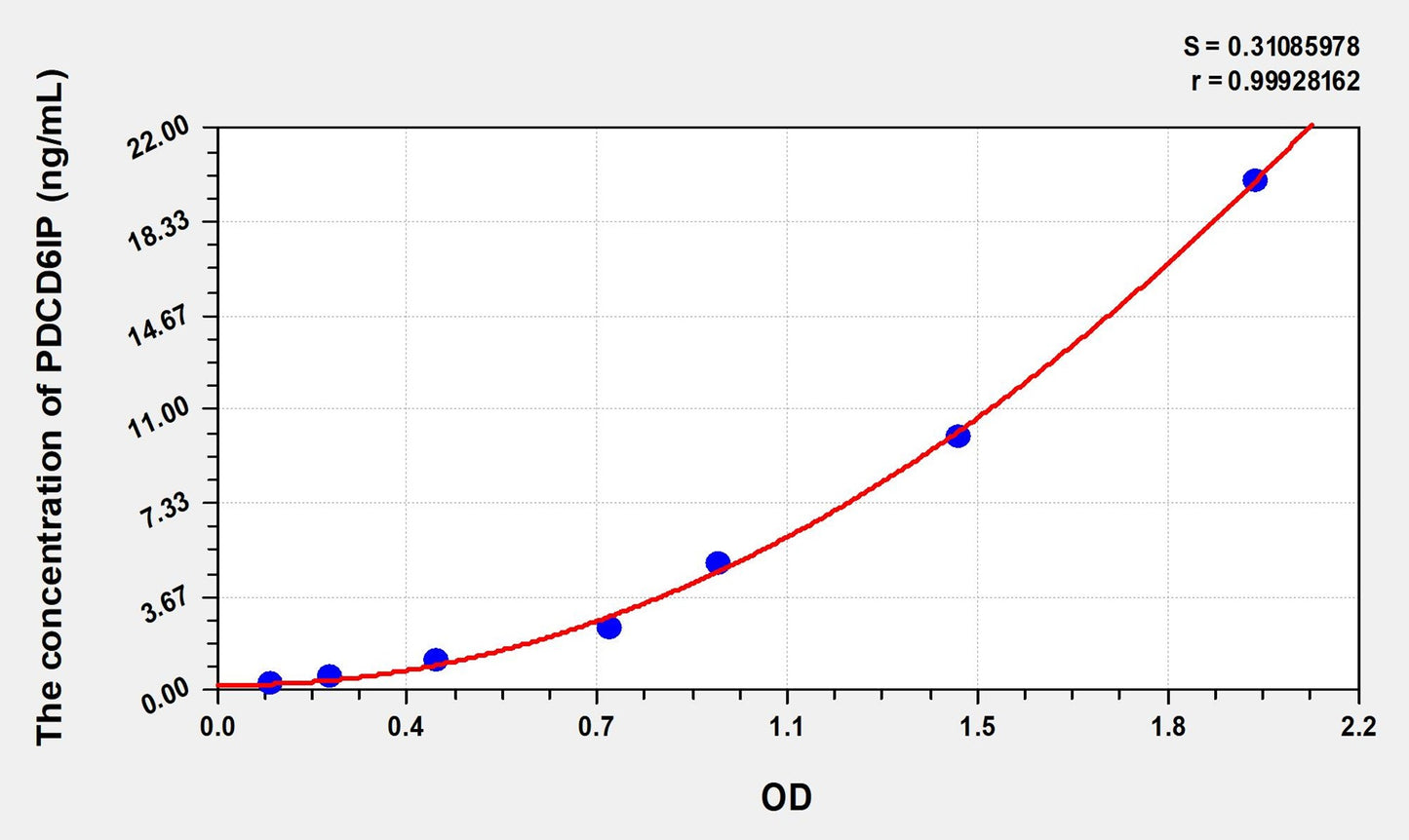 PDCD6IP (Programmed Cell Death Protein 6 Interacting Protein) ELISA Immunoassay Kit