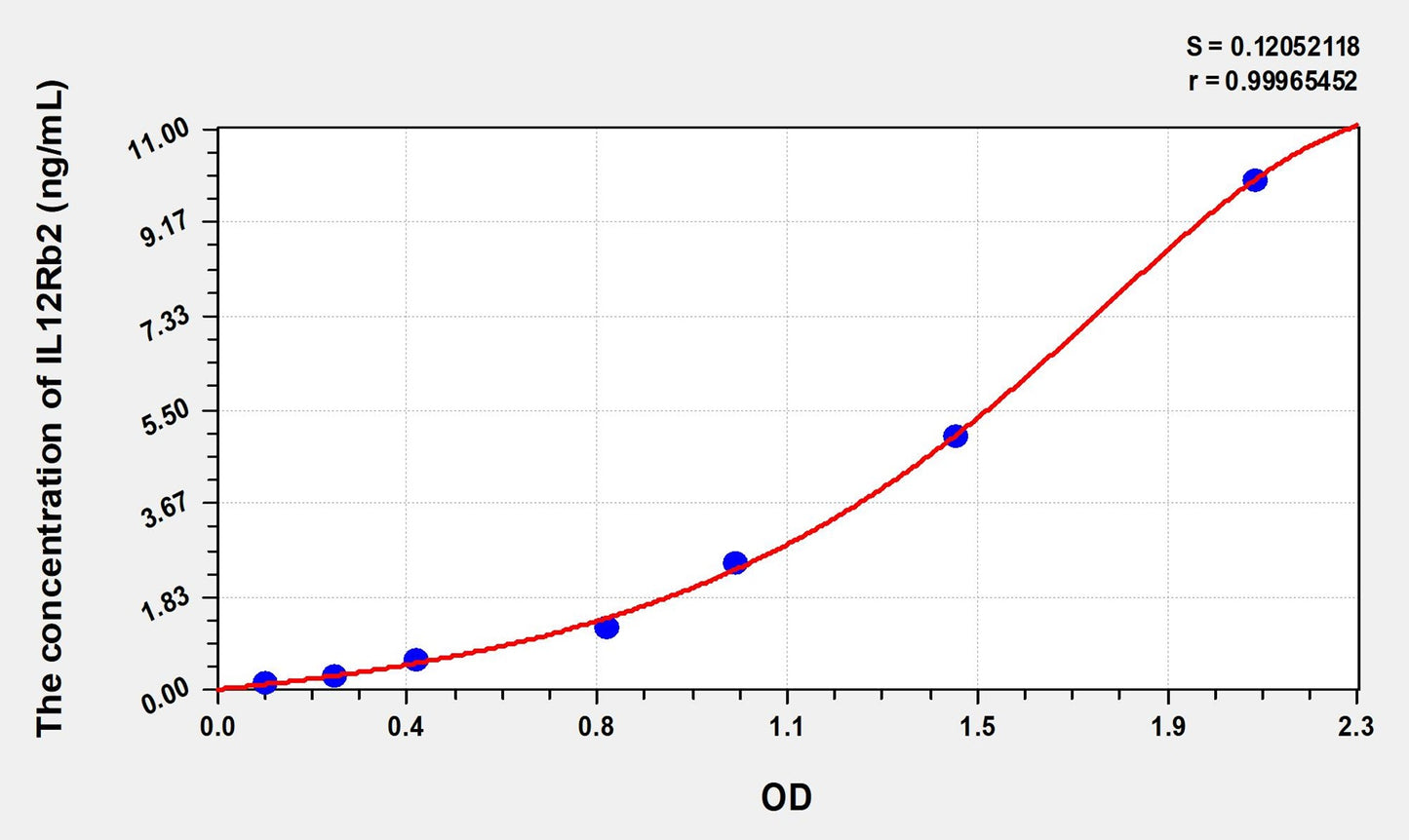 IL12Rb2 (Interleukin 12 Receptor Beta 2) ELISA Immunoassay Kit