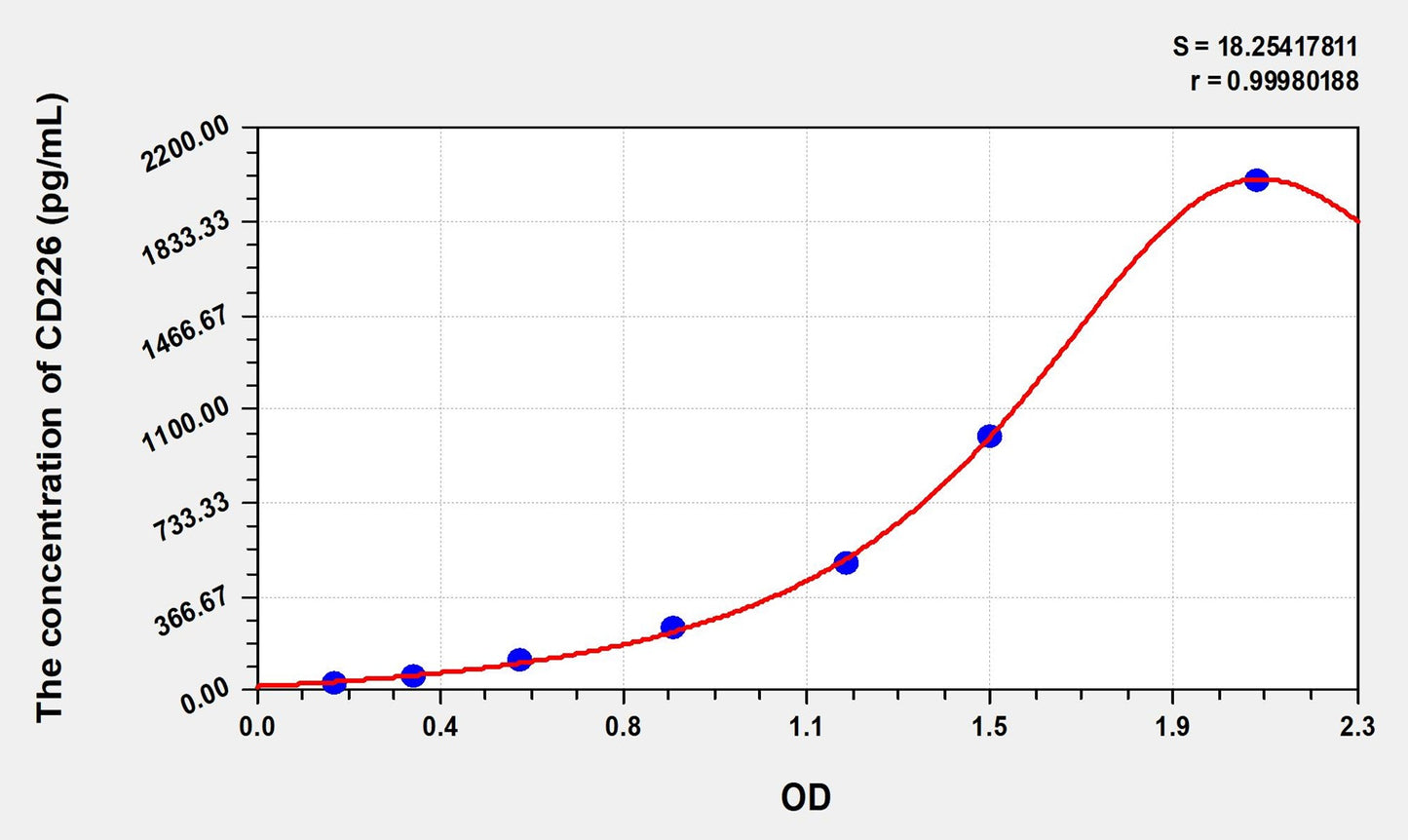 CD226 (Cluster Of Differentiation 226) ELISA Immunoassay Kit