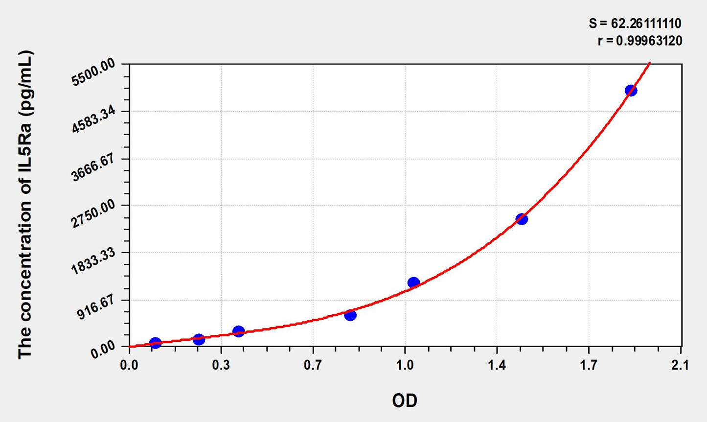 IL5Ra (Interleukin 5 Receptor Alpha) ELISA Immunoassay Kit