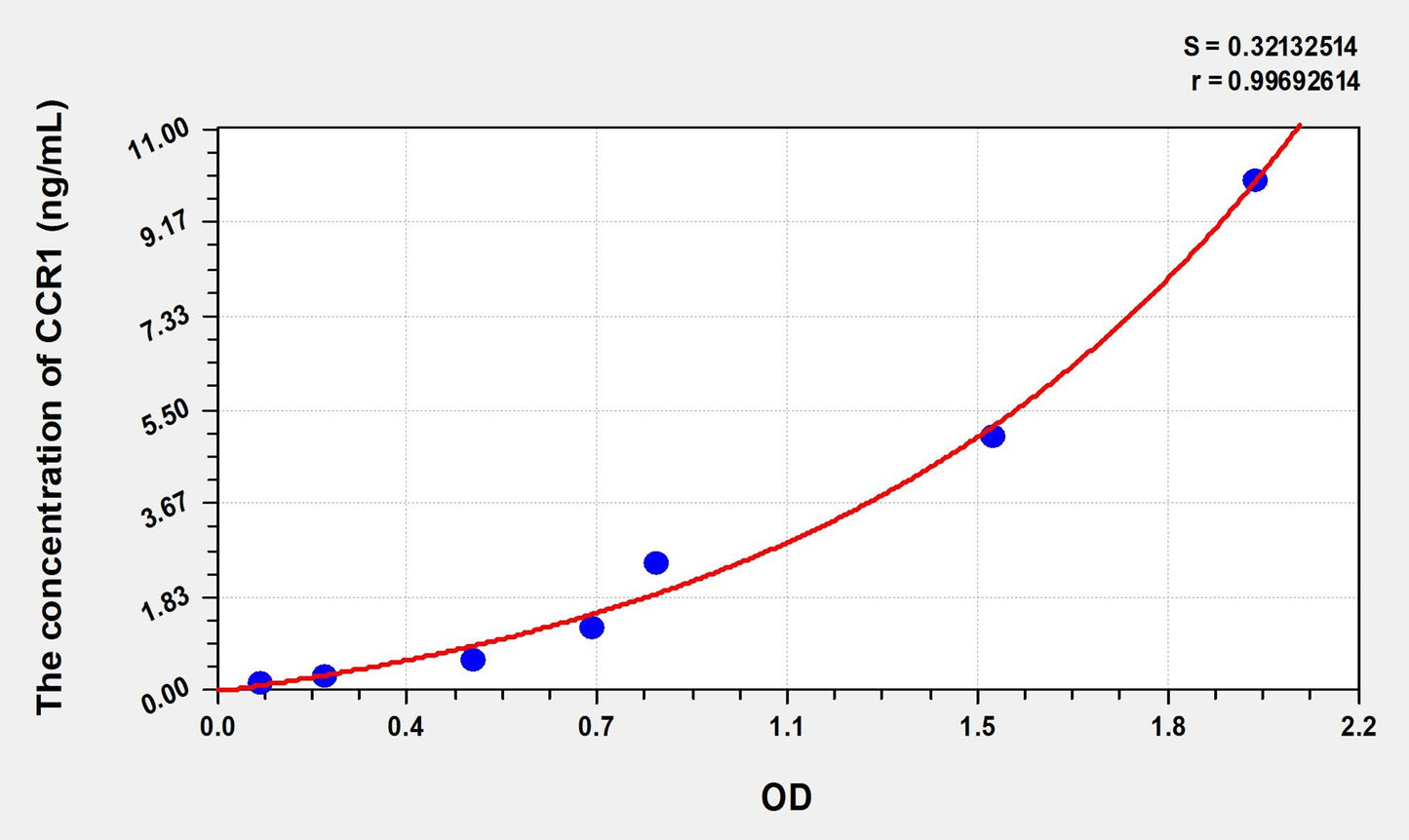 Mouse CCR1 (Chemokine C-C-Motif Receptor 1) ELISA Immunoassay Kit