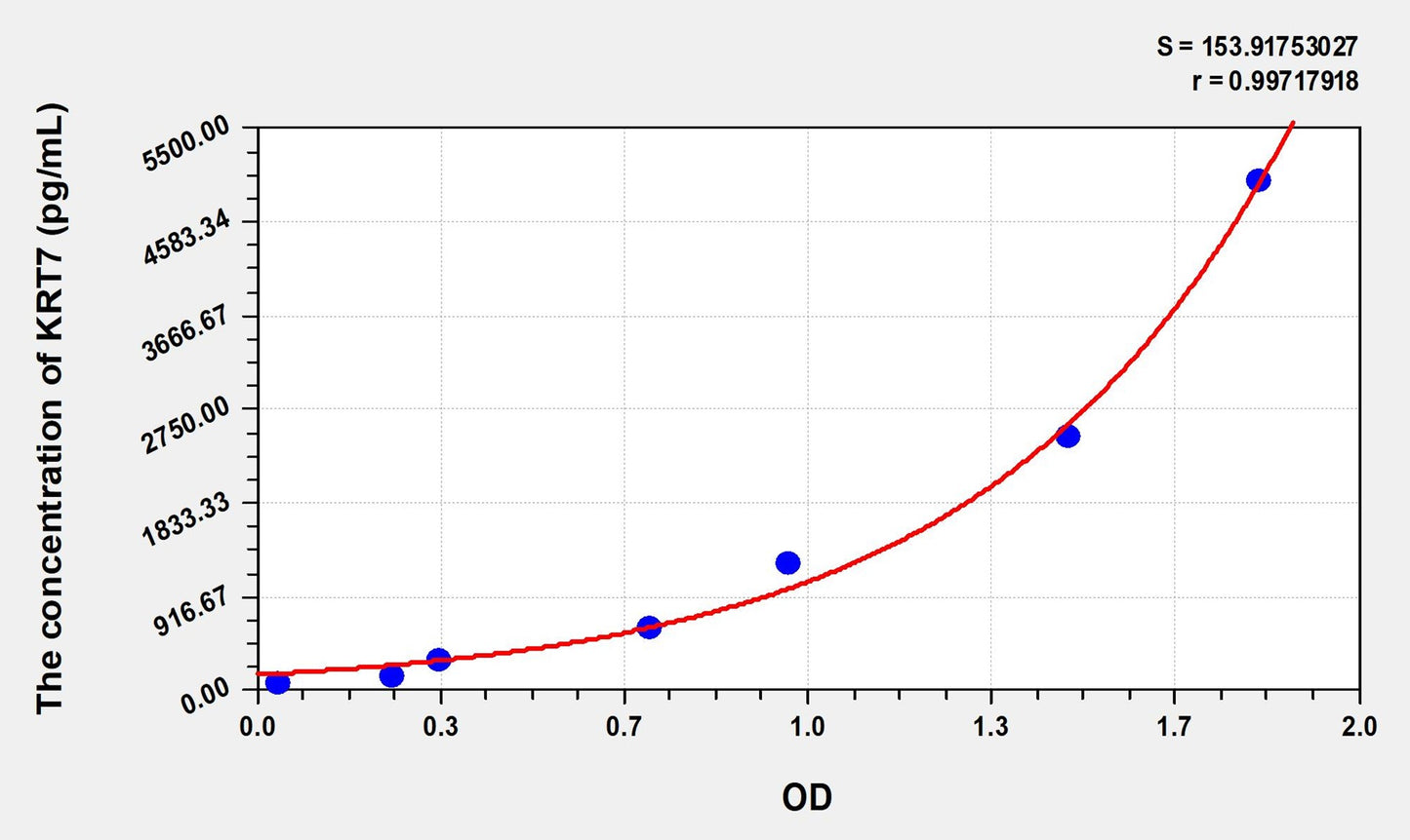 KRT7 (Keratin 7) ELISA Immunoassay Kit